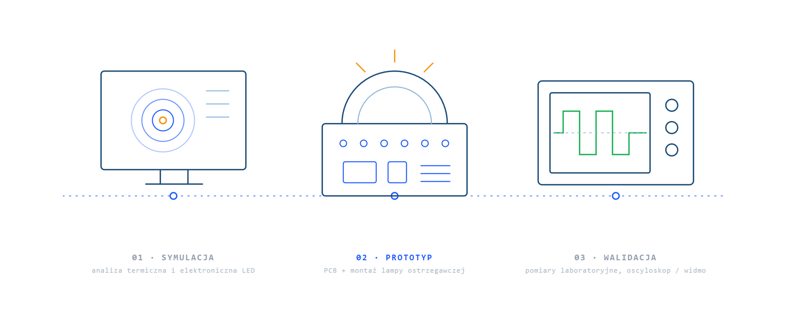 Research, development and prototyping