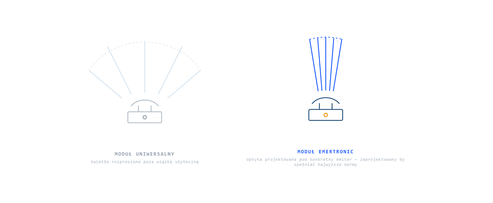 Smart Power — optics matched to the emitter